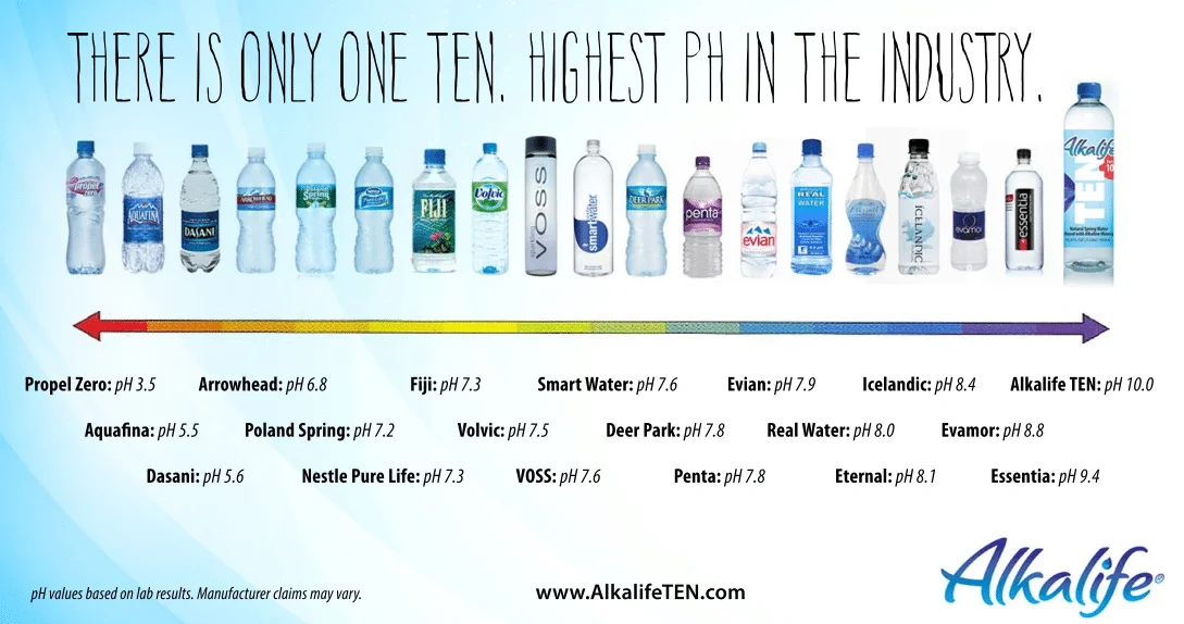 pH level water comparison