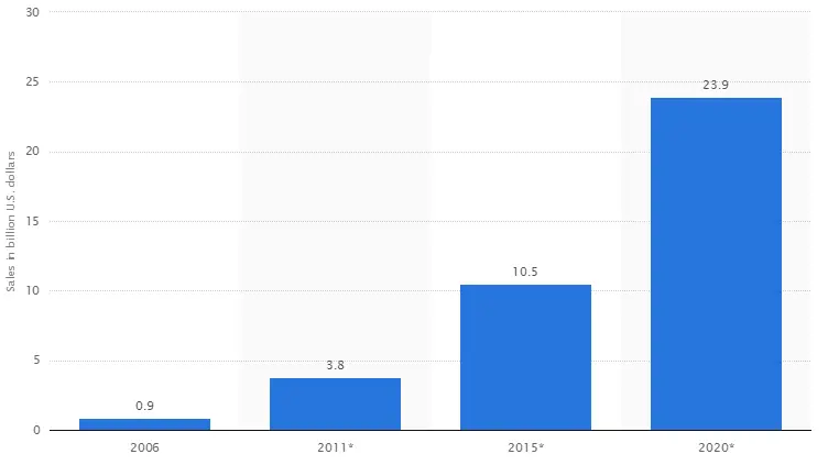 gluten-free sales growth