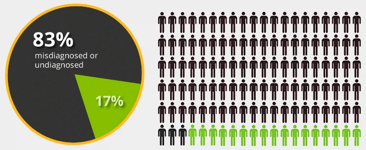 celiac disease statistics