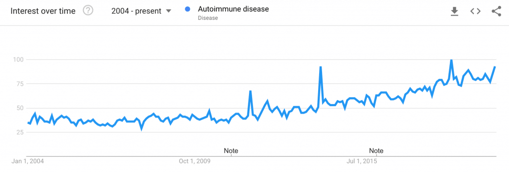 Autoimmune disease trend in the United States