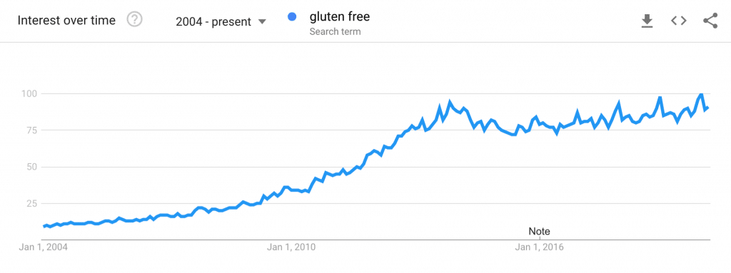 Gluten-free trend