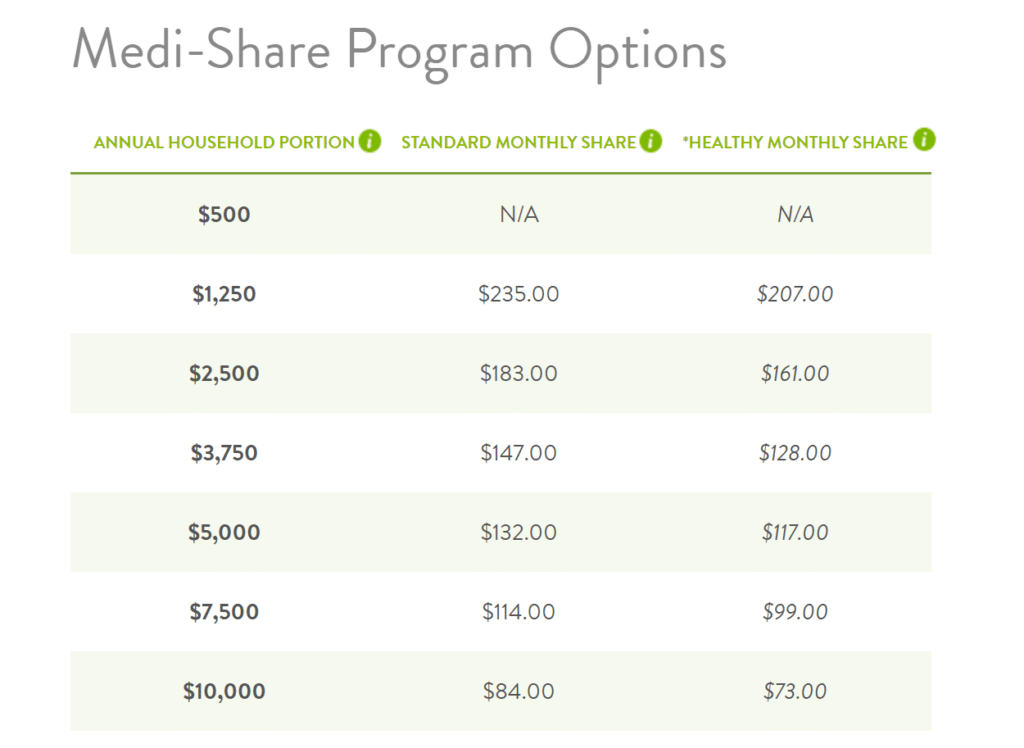 Medi-Share pricing